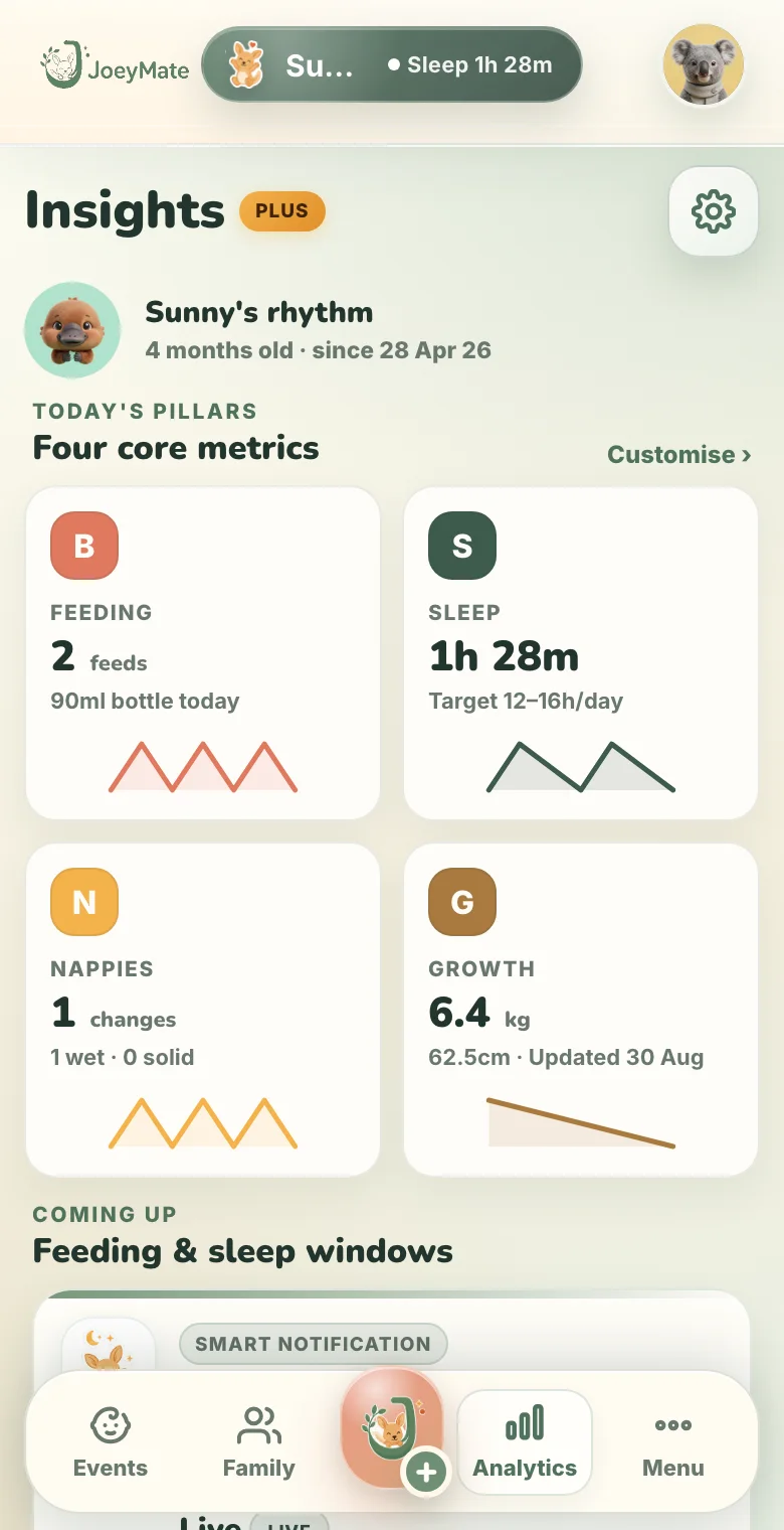 JoeyMate analytics screen with care trends and smart prompts